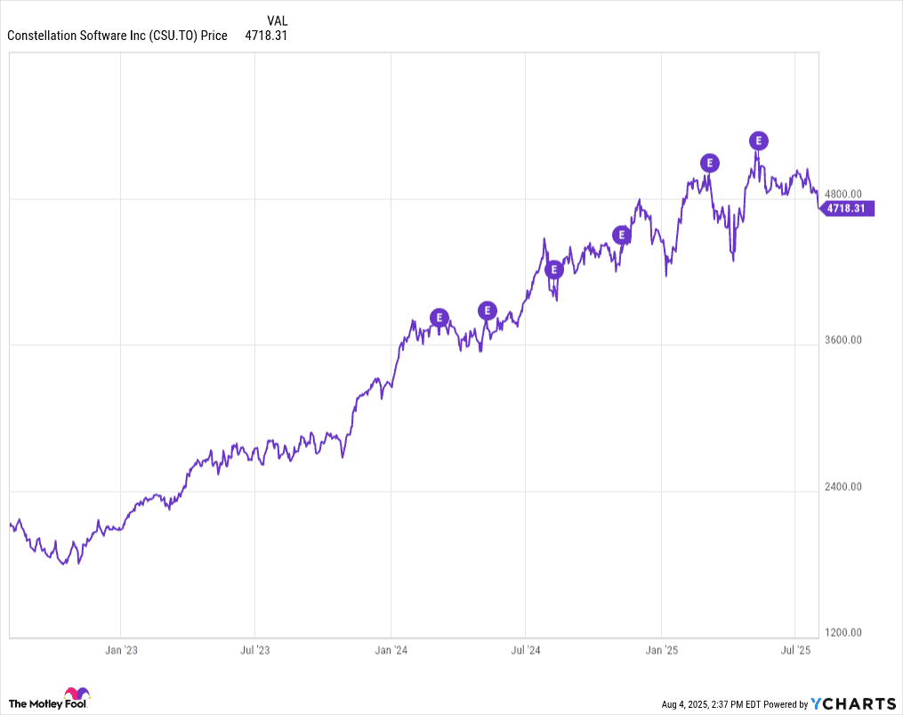 constellation software stock has steadily risen over the years