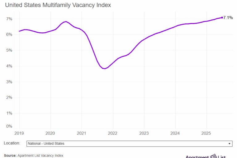 Asking Rents Mostly Unchanged Year-over-year
