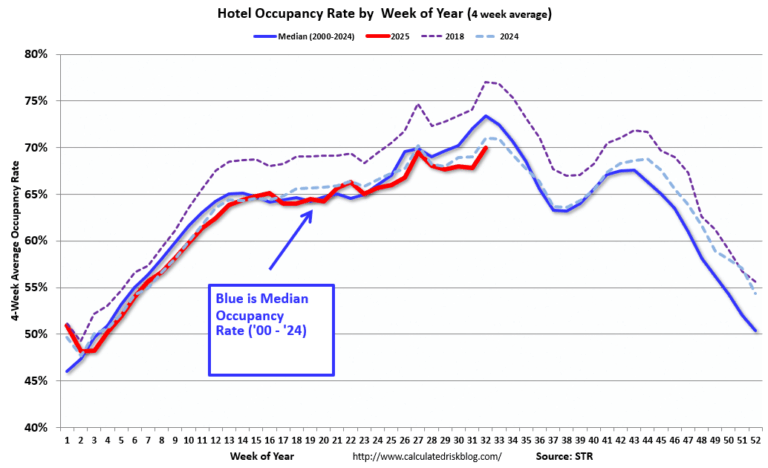 Hotels: Occupancy Rate Decreased 0.1% Year-over-year; Weak Summer 