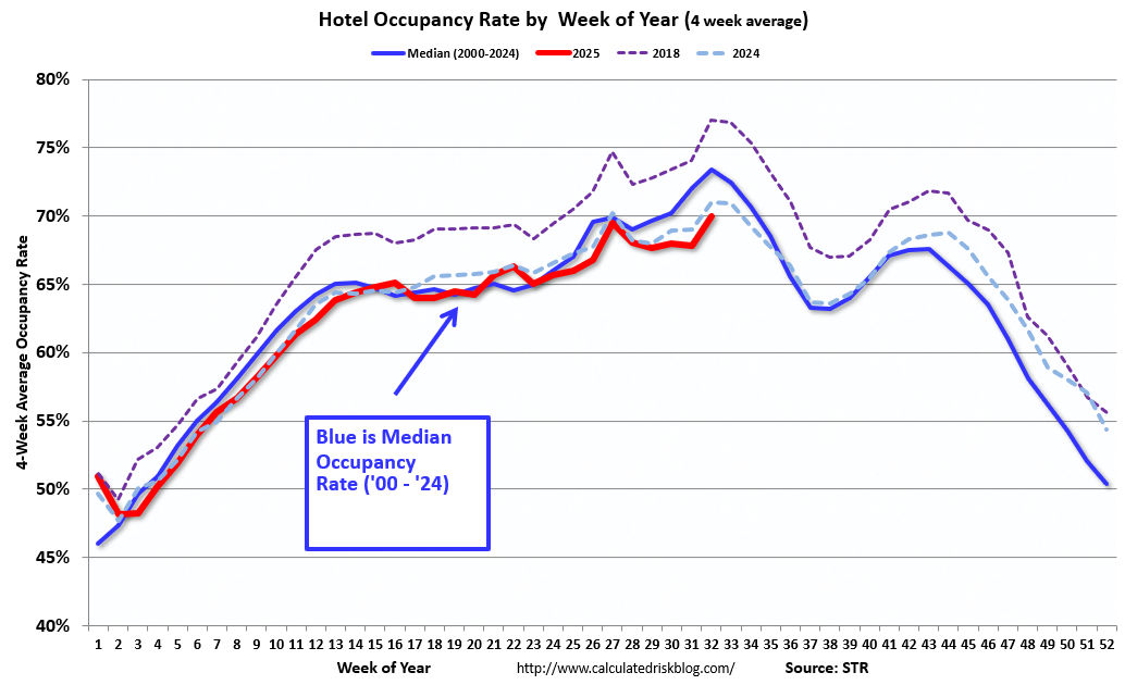 Hotels: Occupancy Rate Decreased 0.1% Year-over-year; Weak Summer