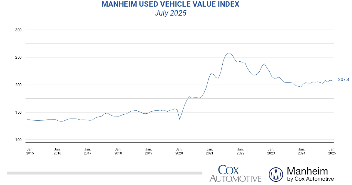 Wholesale Used Car Prices Decreased in July; Up 3% Year-over-year