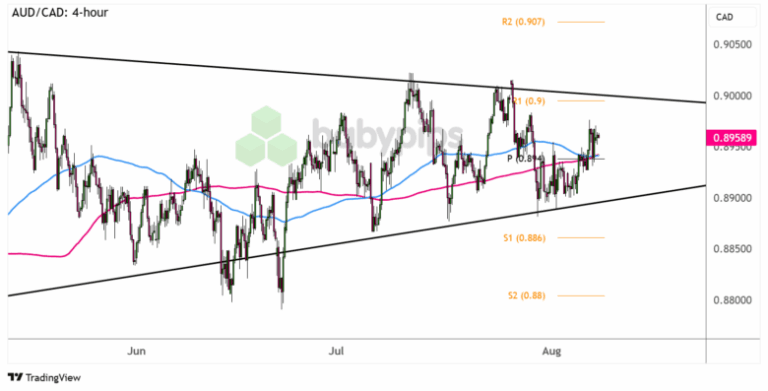 AUD/CAD 4-hour Forex Chart by TradingView