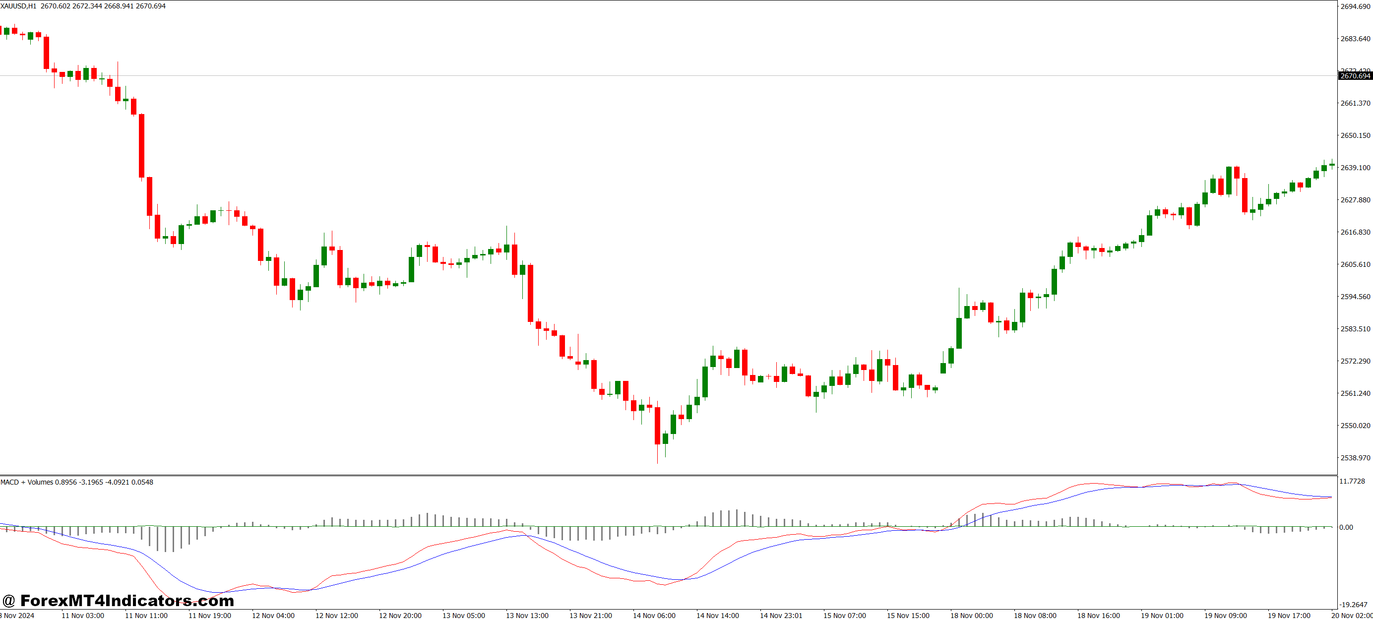 MACD and Volumes MT4 Indicator 1 Simple Enough for Beginners