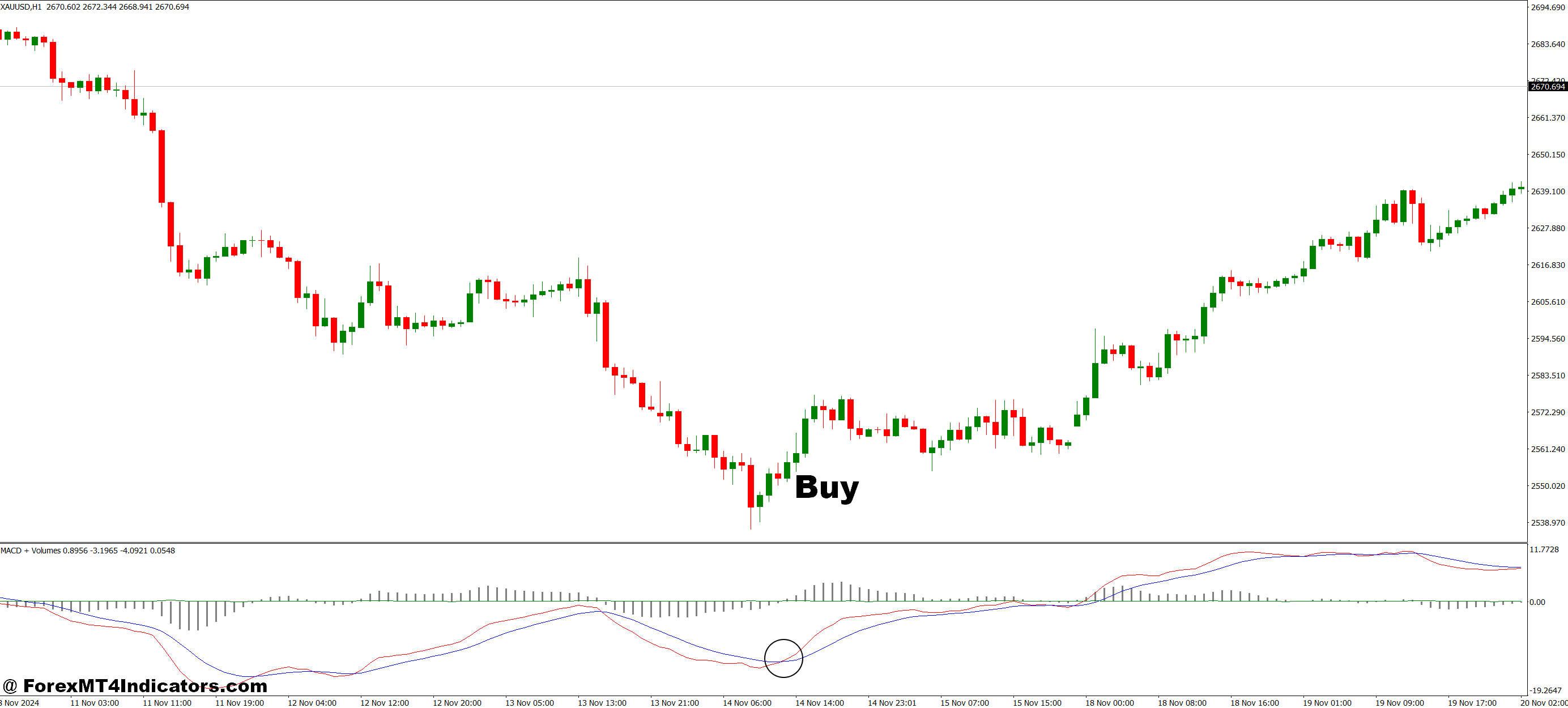 MACD and Volumes MT4 Indicator 2 How to Trade with MACD and Volumes MT4 Indicator - Buy Entry