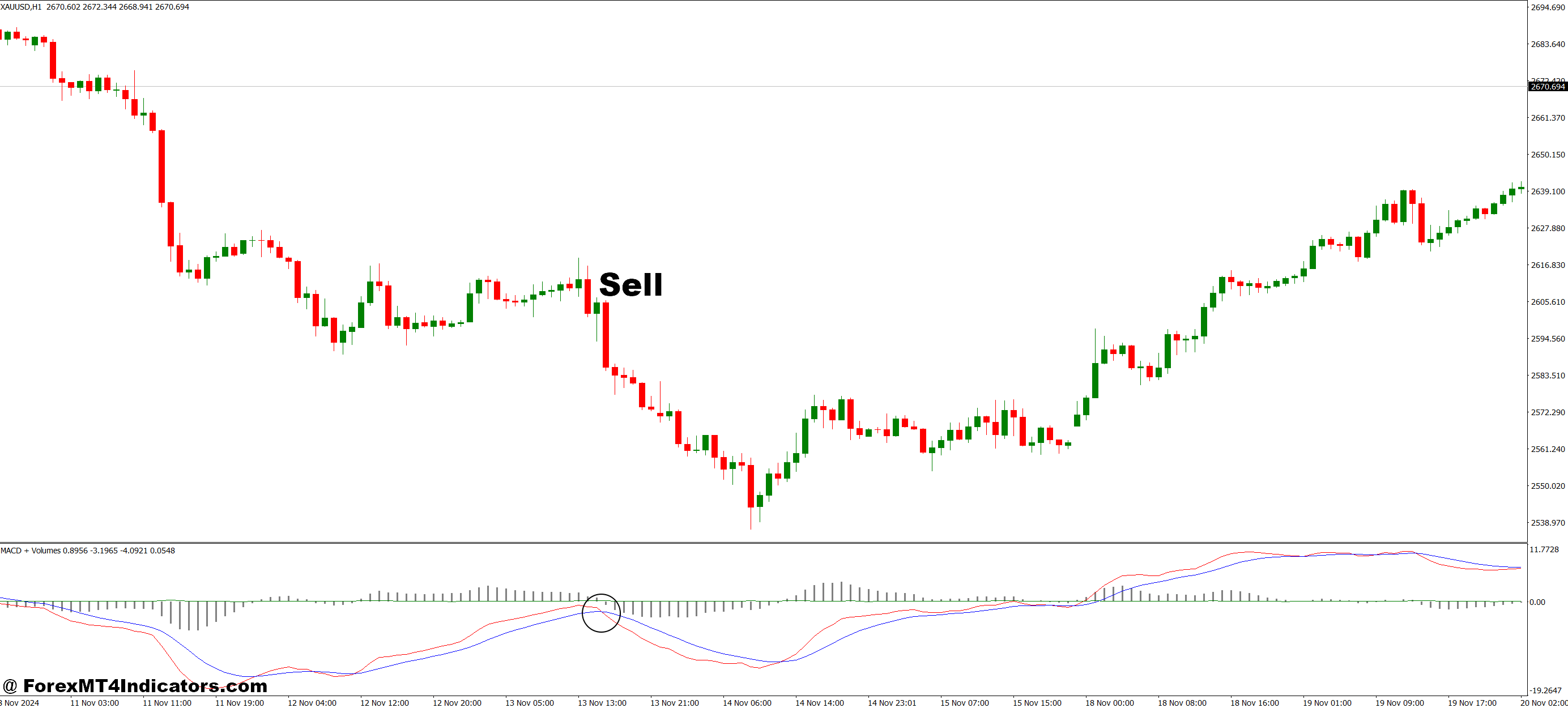 MACD and Volumes MT4 Indicator 3 How to Trade with MACD and Volumes MT4 Indicator - Sell Entry