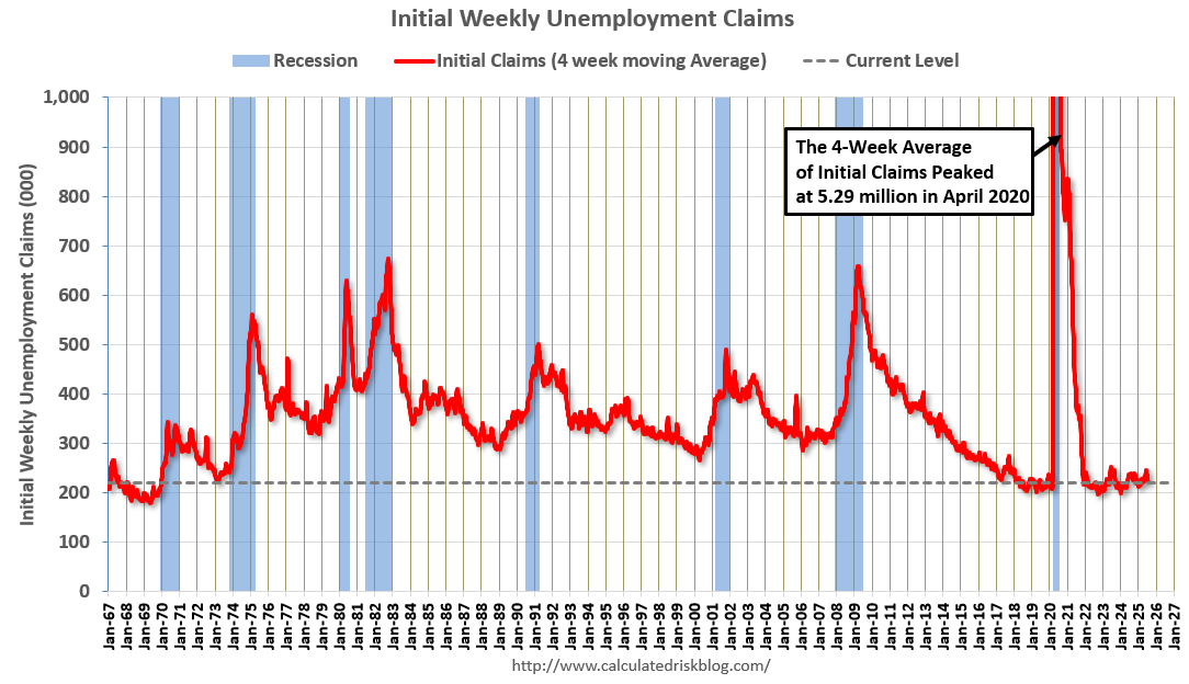 Weekly Initial Unemployment Claims Increase to 226,000