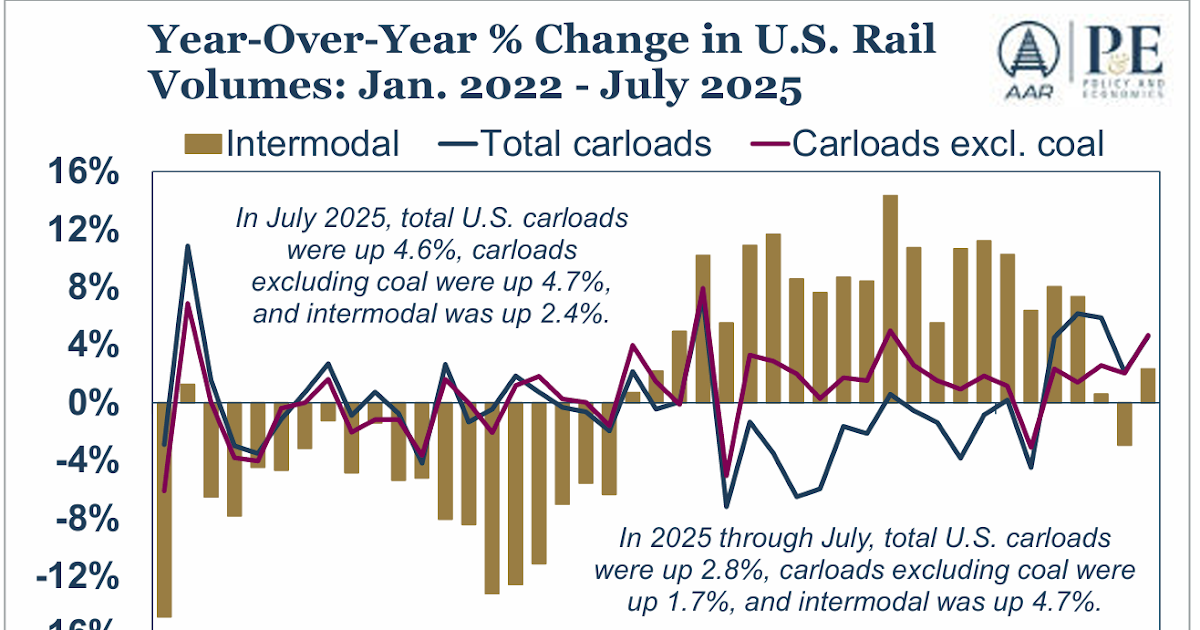 AAR: Rail Traffic in July: Intermodal and Carload Traffic Increased