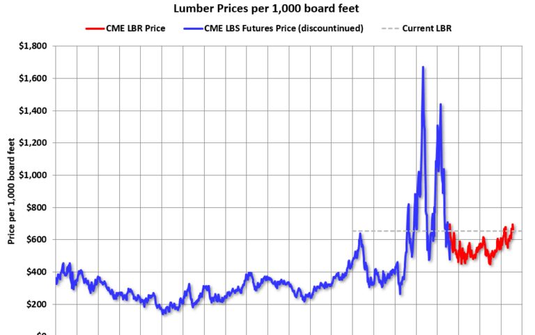 Update: Lumber Prices Up 24% YoY
