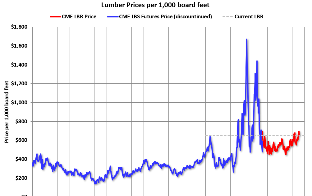 Update: Lumber Prices Up 24% YoY