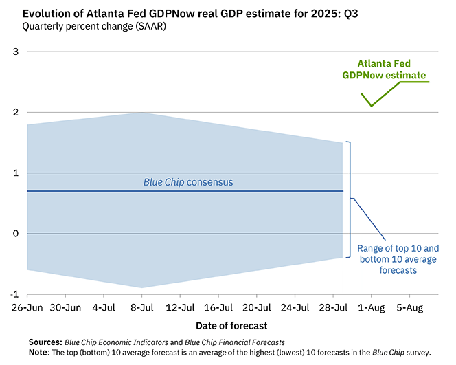 Early Q3 GDP Tracking