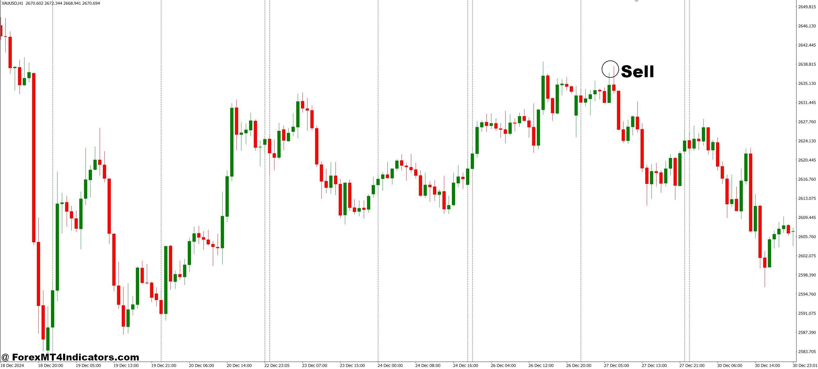 How to Trade with RoNz Higher Timeframe High and Low MT4 Indicator - Sell Entry