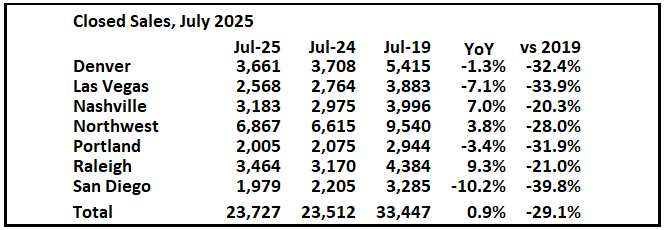 1st Look at Local Housing Markets in July