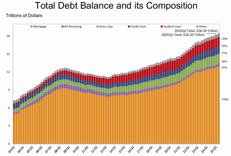 NY Fed Q2 Report: Household Debt Increased $185 Billion in Q2; Delinquencies Elevated