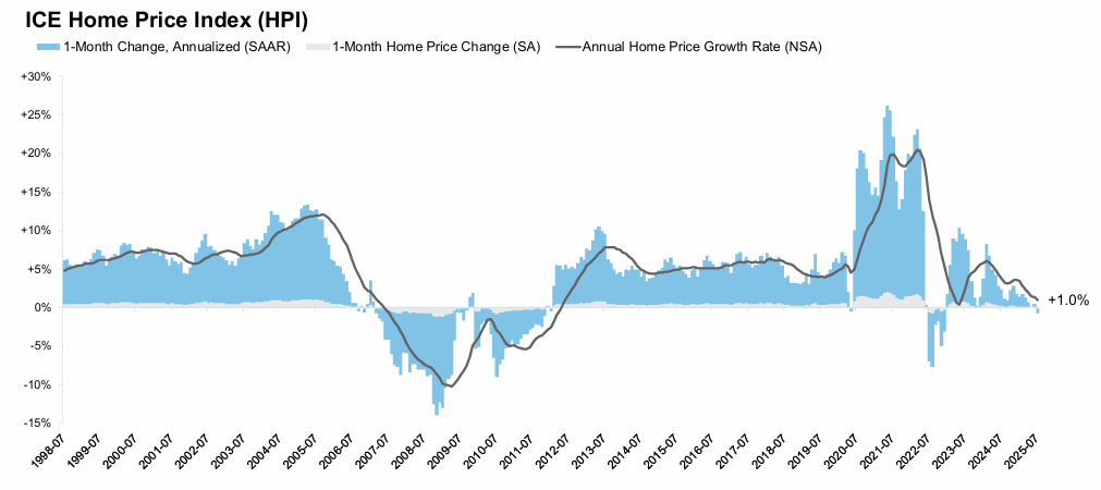 August ICE Mortgage Monitor: Home Prices Continue to Cool