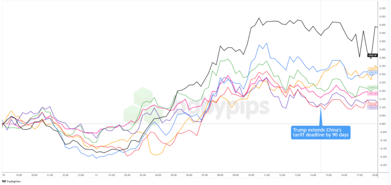 Overlay of USD vs. Majors