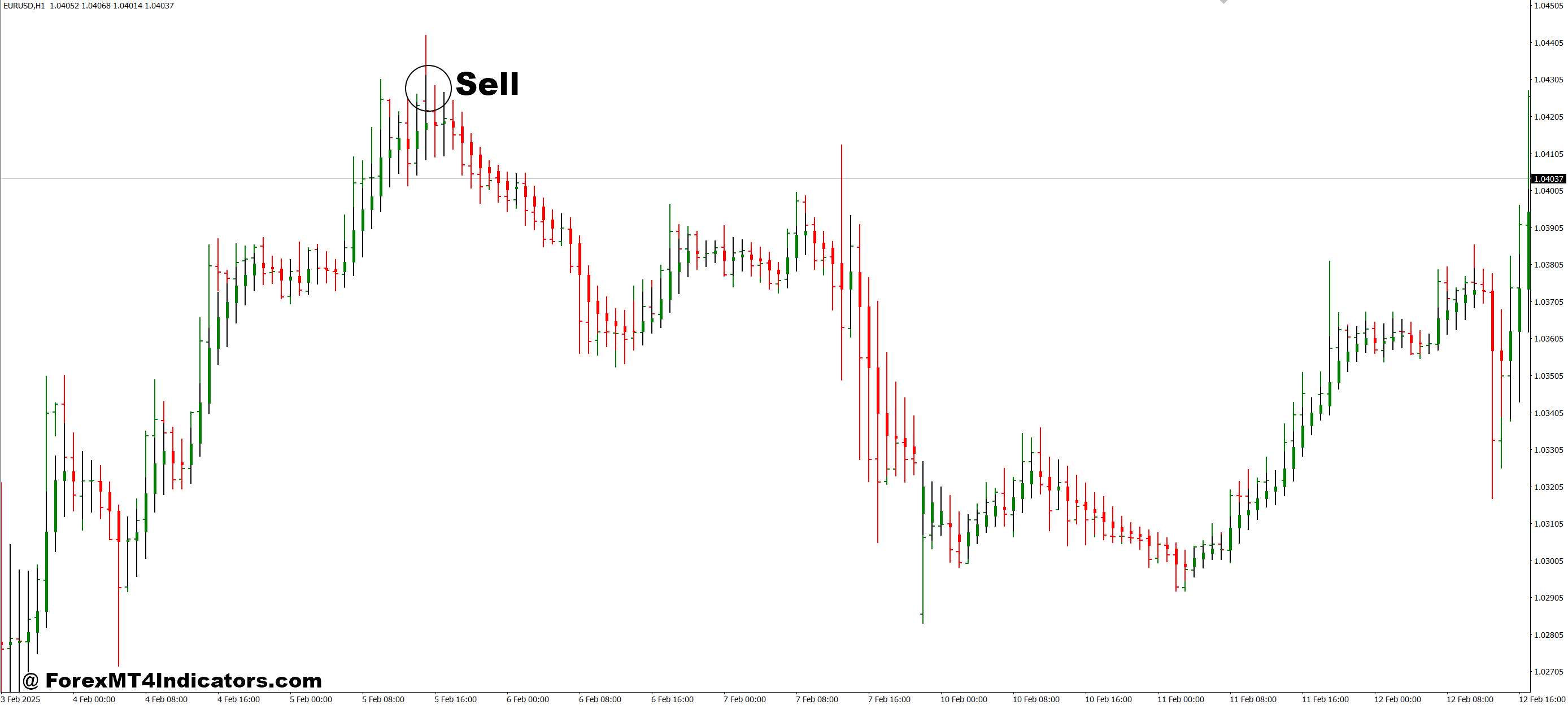How to Trade with RoNz Price MA Candle MT4 Indicator - Sell Entry