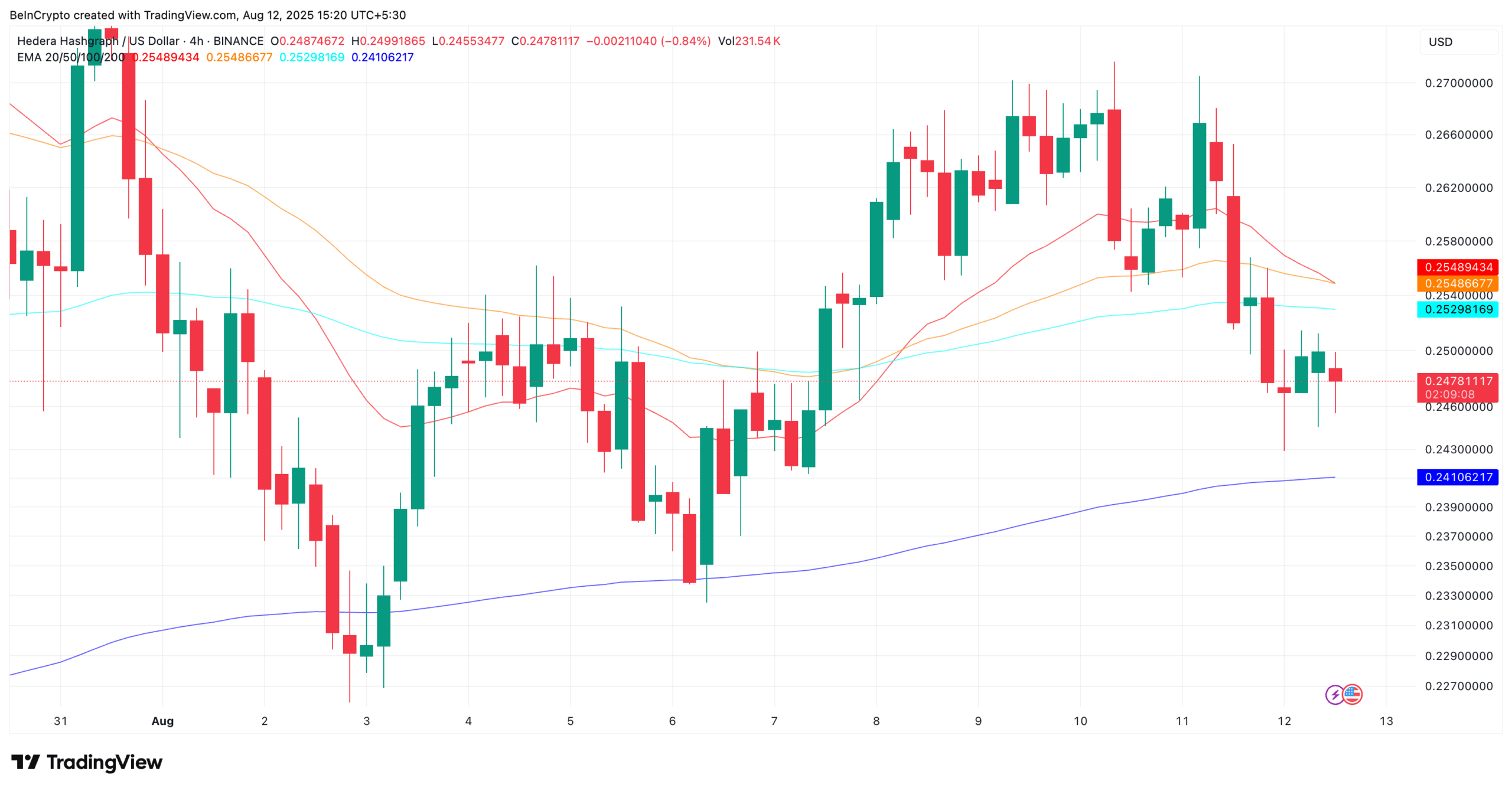 HBAR Faces Death Cross Threat — A 10% Drop Could Be Next If One Key Level Fails