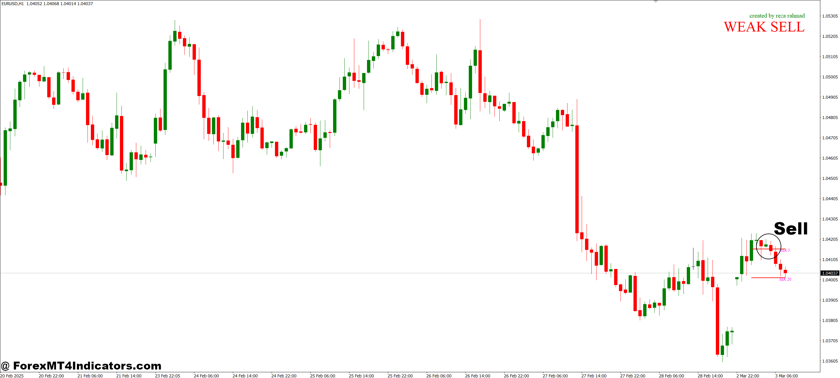 How to Trade with Open with break MA MT4 Indicator