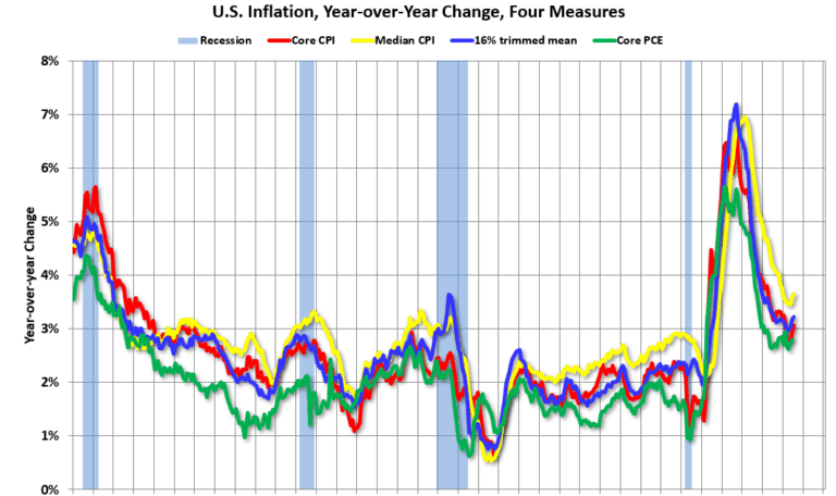 Cleveland Fed: Median CPI increased 0.3% and Trimmed-mean CPI increased 0.2% in July
