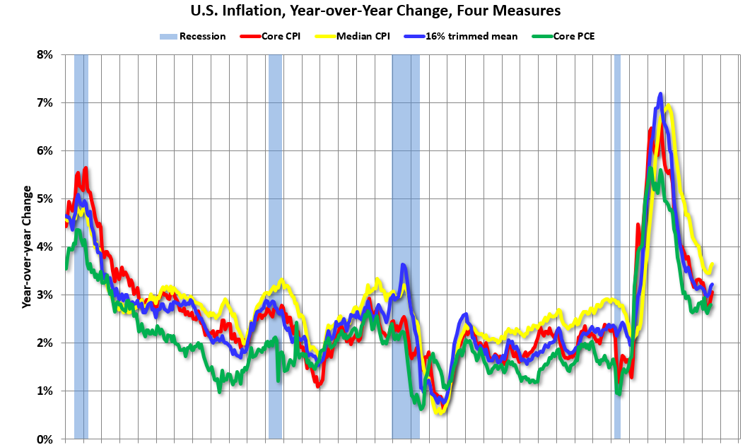 Cleveland Fed: Median CPI increased 0.3% and Trimmed-mean CPI increased 0.2% in July