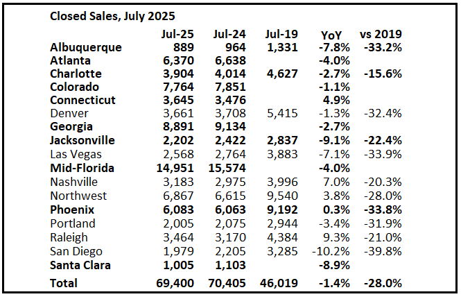 2nd Look at Local Housing Markets in July