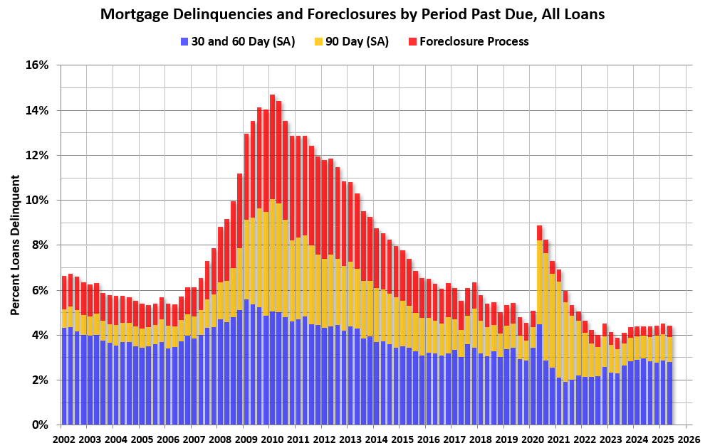 MBA: Mortgage Delinquencies Decreased Slightly in Q2 2025