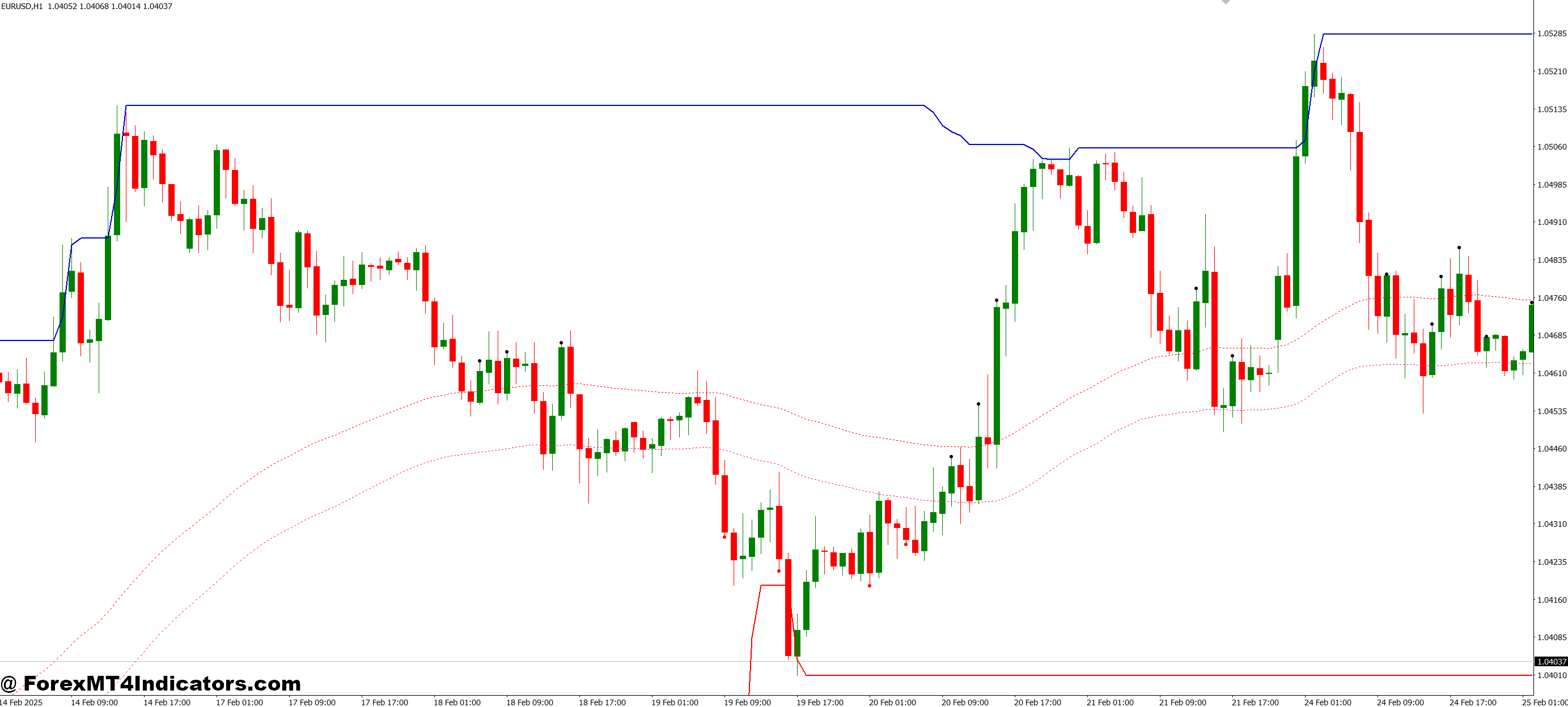 Advantages of the 2 MA Channel Breakout Approach