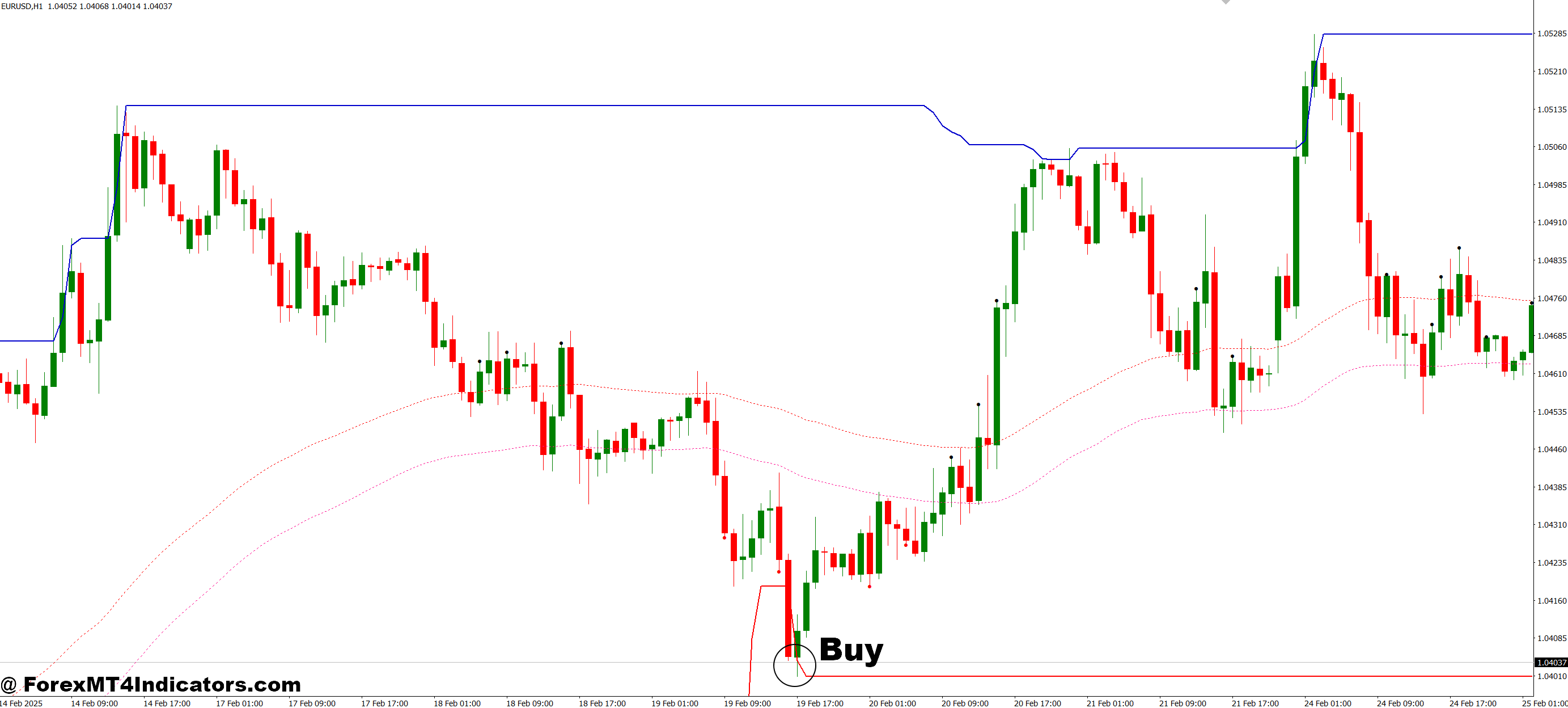 How to Trade with 2 MA Channel Breakout MT4 Indicator - Buy Entry