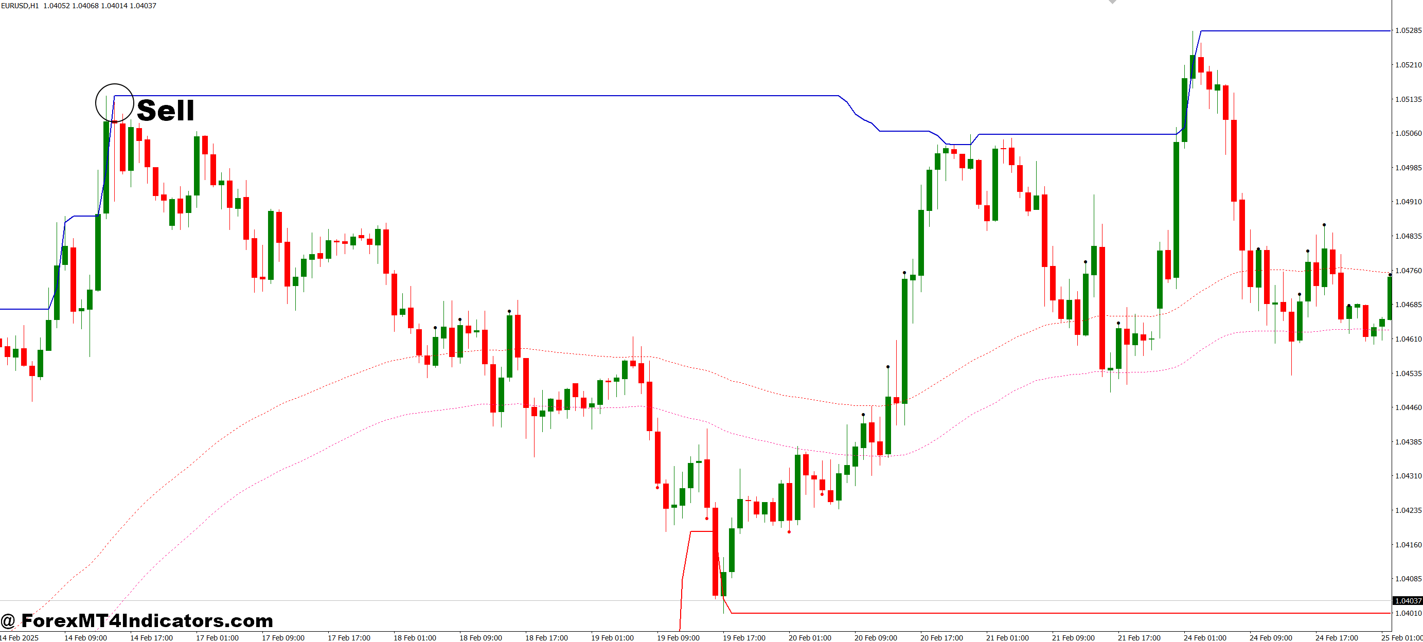 How to Trade with 2 MA Channel Breakout MT4 Indicator - Sell Entry