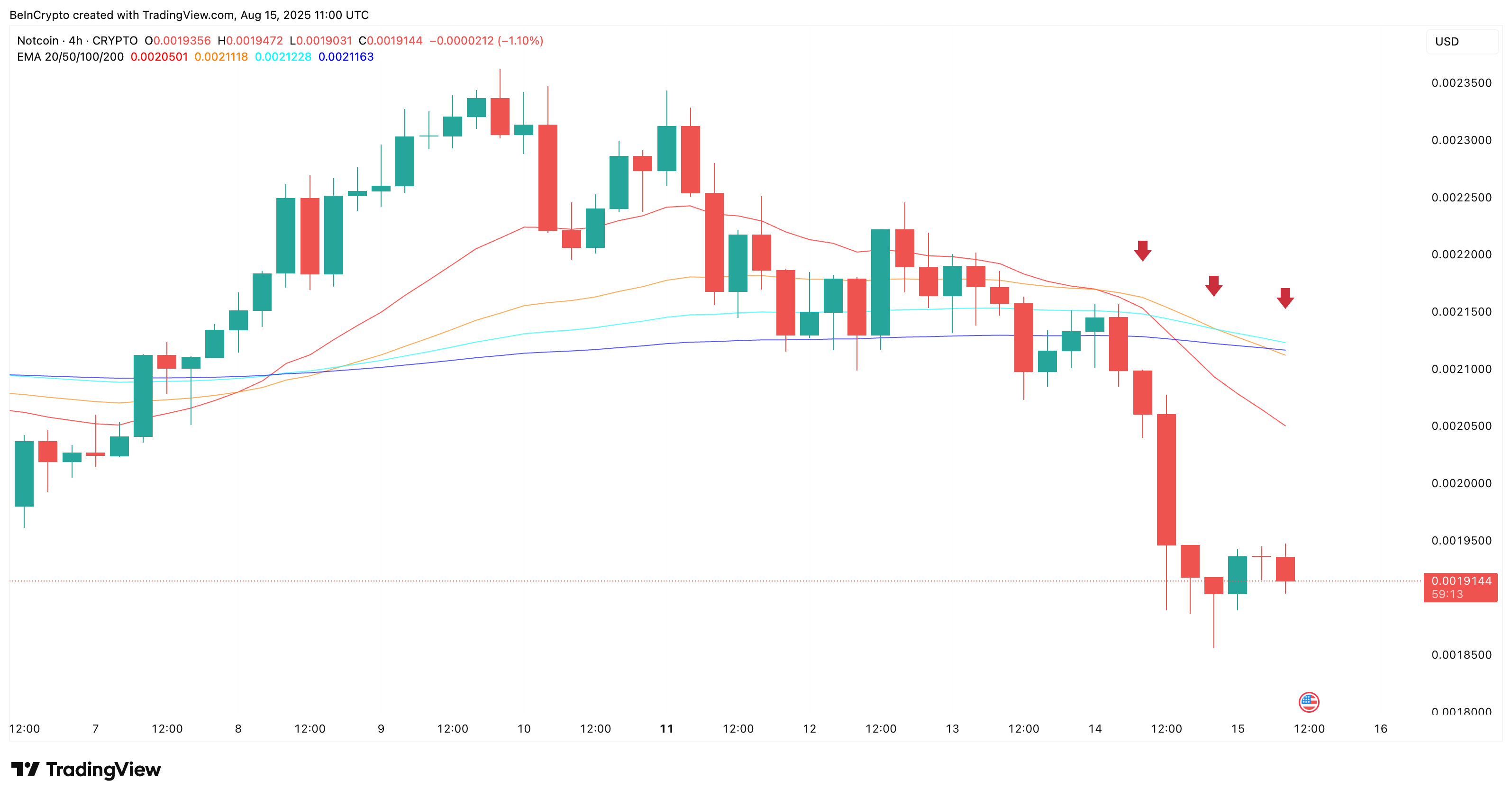 Another death crossover risk looms for the Notcoin price