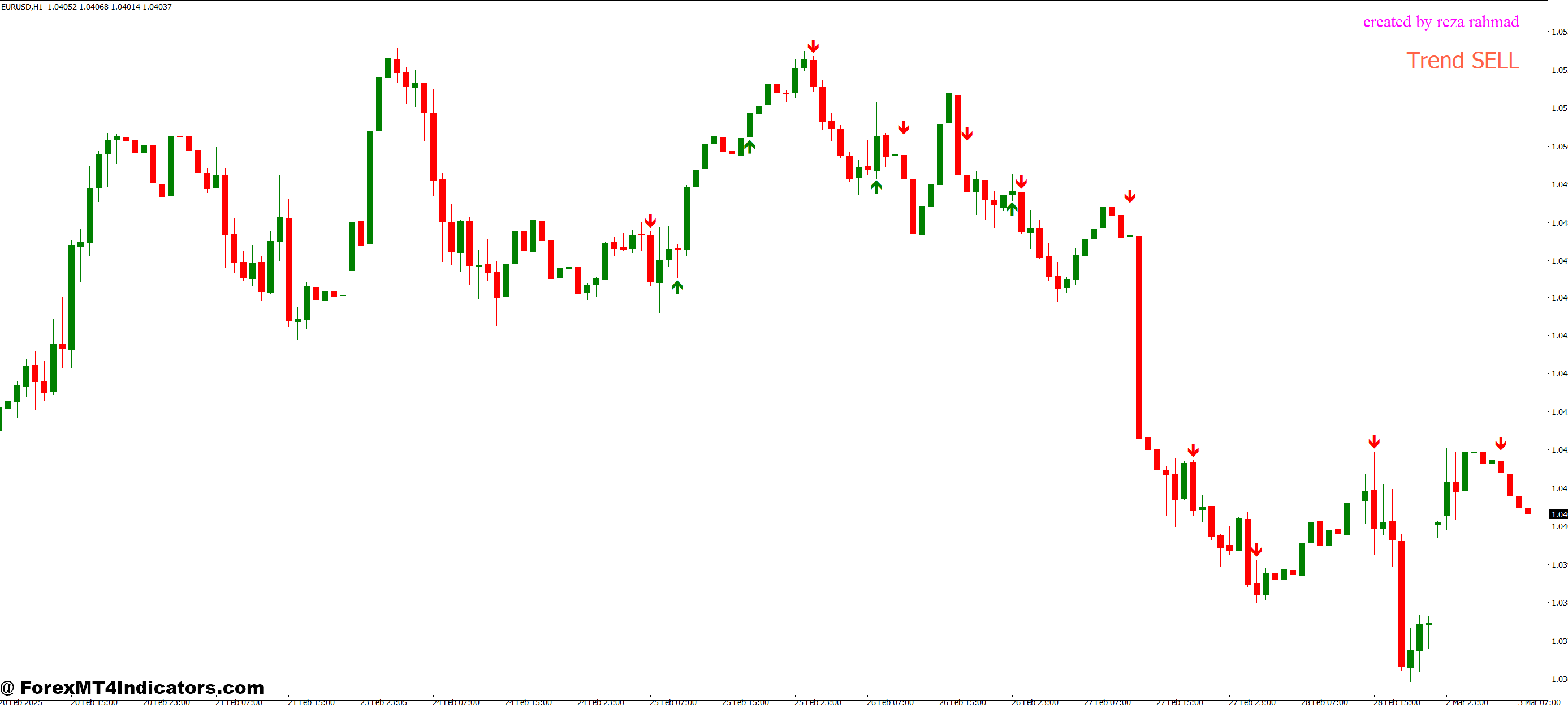 Best Practices for Using the Indicator