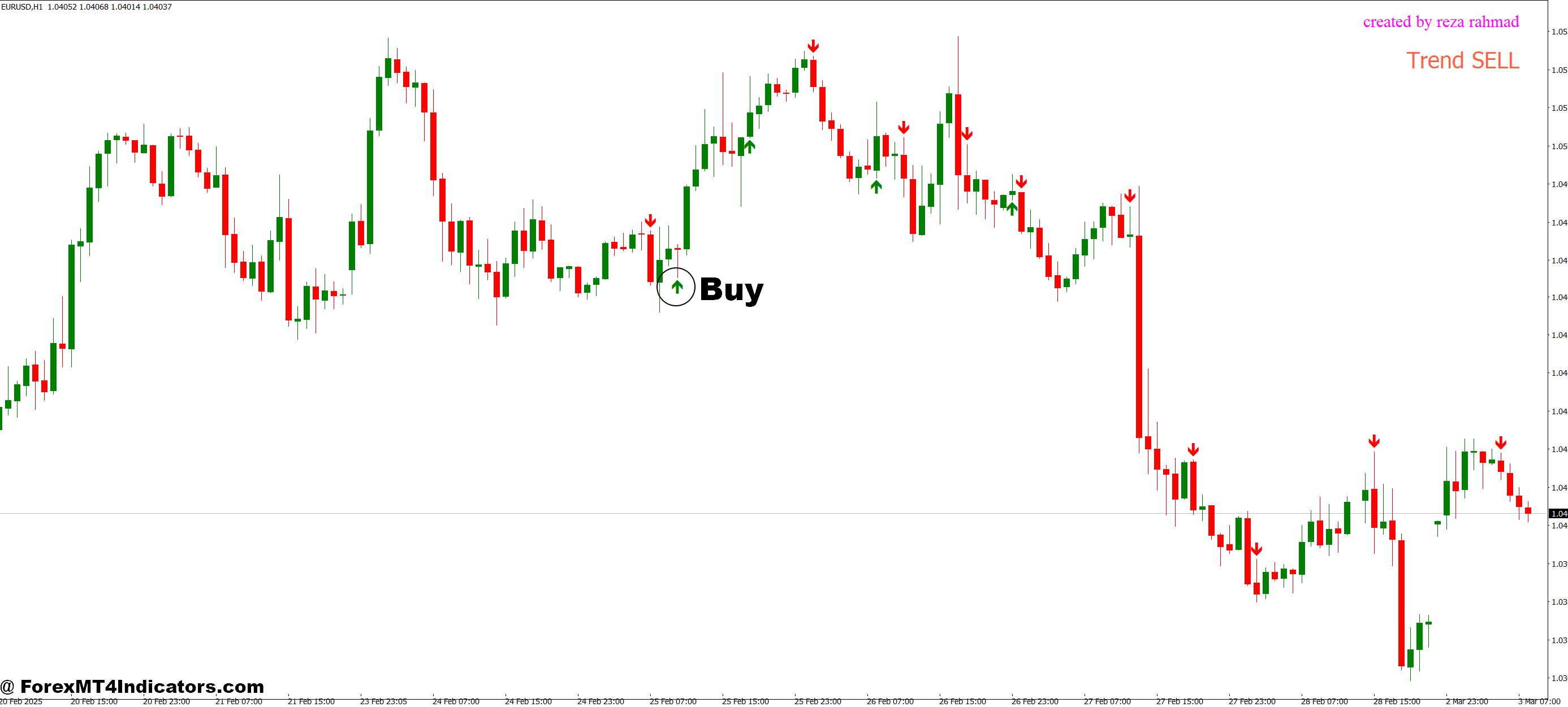 How to Trade with Signal for Trend MT4 Indicator - Buy Entry