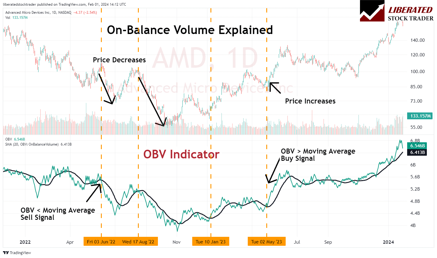 Using On Balance Volume To Spot Trend Reversals Like a Pro