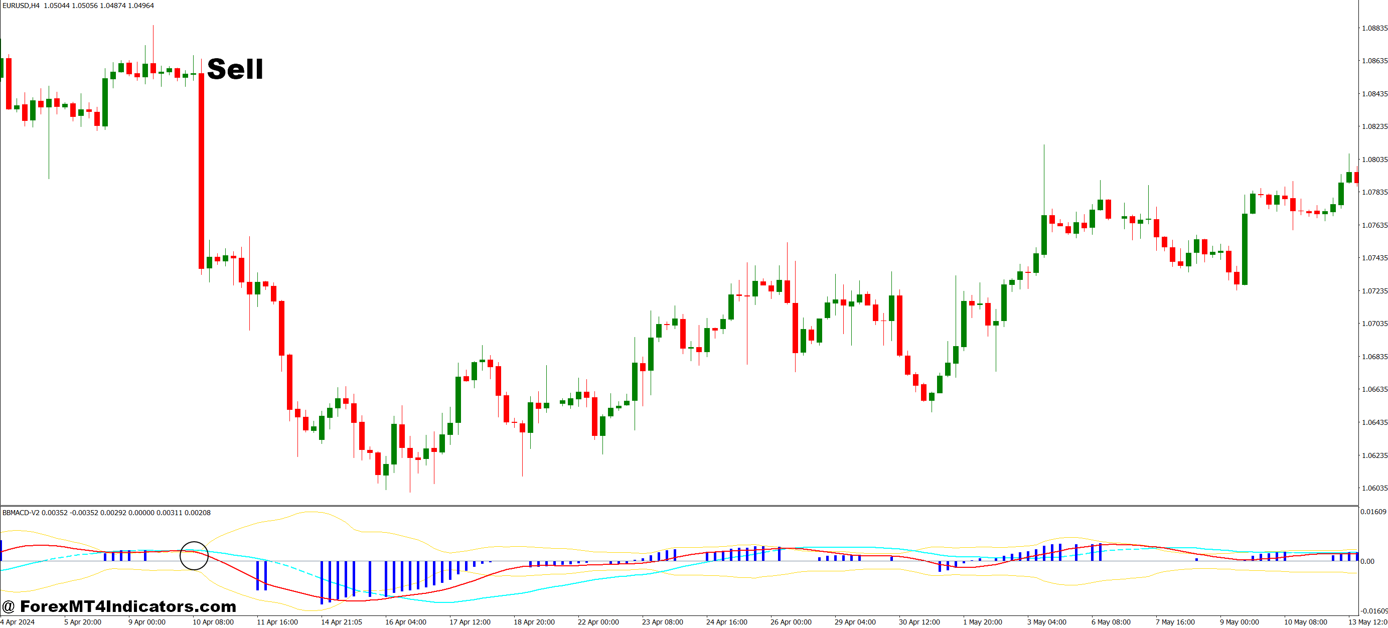 How to Trade with BB MACD V2 MT4 Indicator - Sell Entry