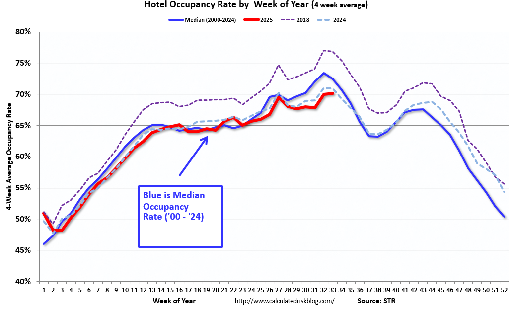 Hotels: Occupancy Rate Decreased 1.0% Year-over-year; Weak Summer