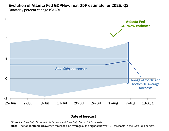 Q3 GDP Tracking