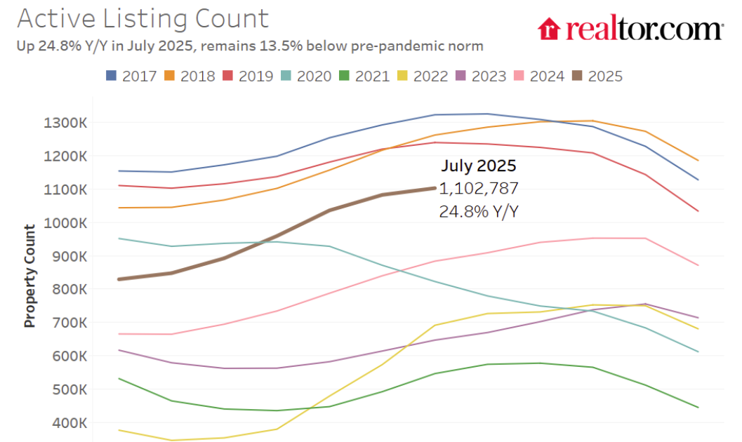 Part 1: Current State of the Housing Market; Overview for mid-August 2025