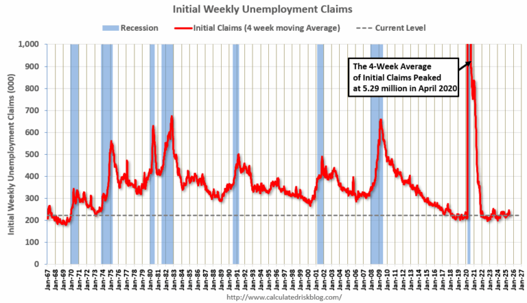 Weekly Initial Unemployment Claims Decrease to 224,000