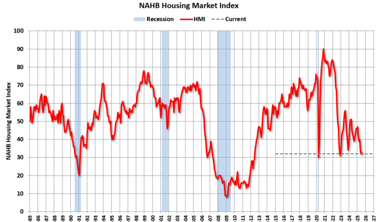 NAHB: "Builder Confidence Plateaus at Relatively Low Level"'; "Negative territory for 16 consecutive months"