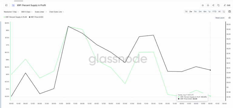 XRP price and percent supply in profit