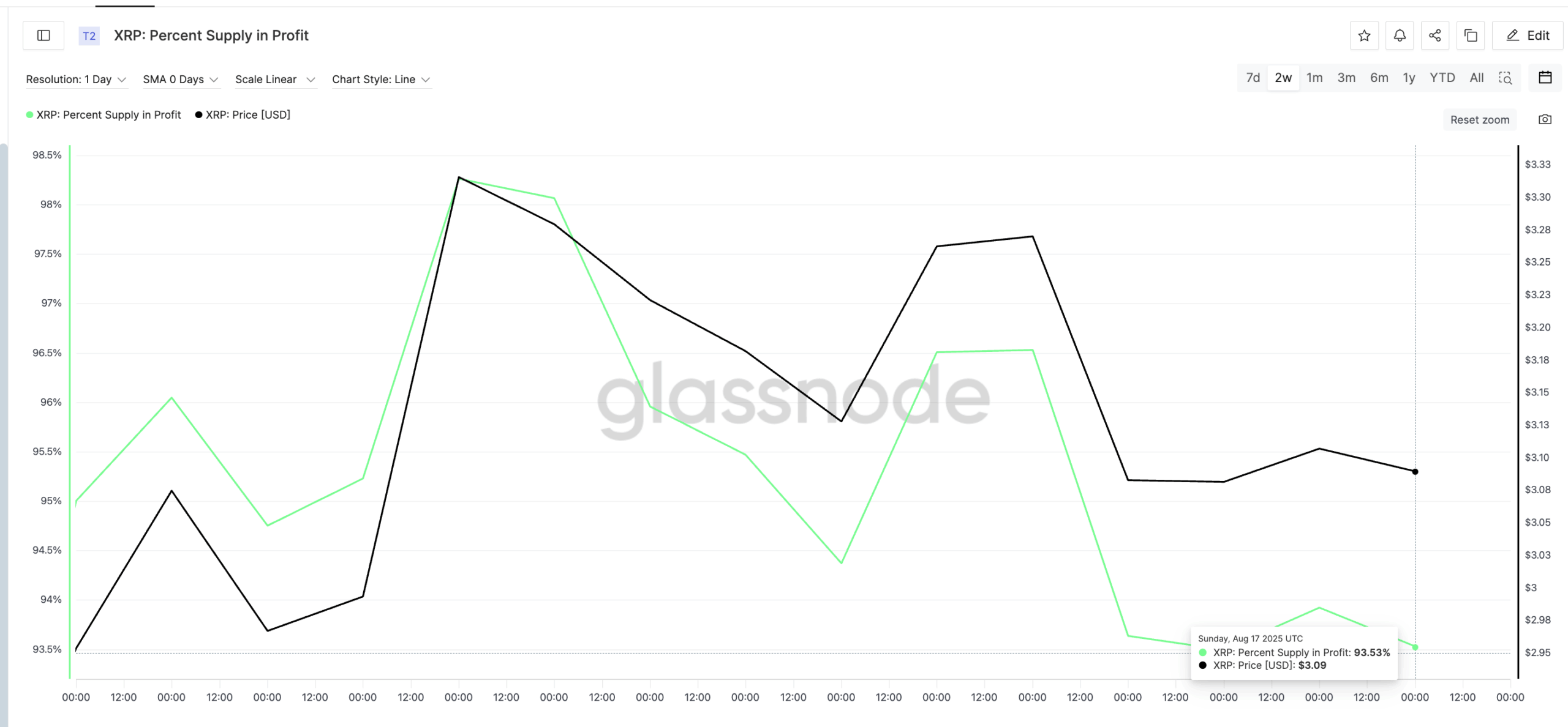 XRP price and percent supply in profit