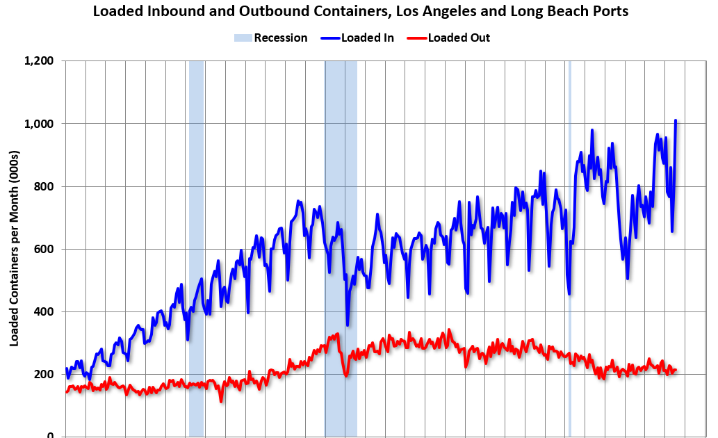 LA Ports: Imports Up, Exports Down in July