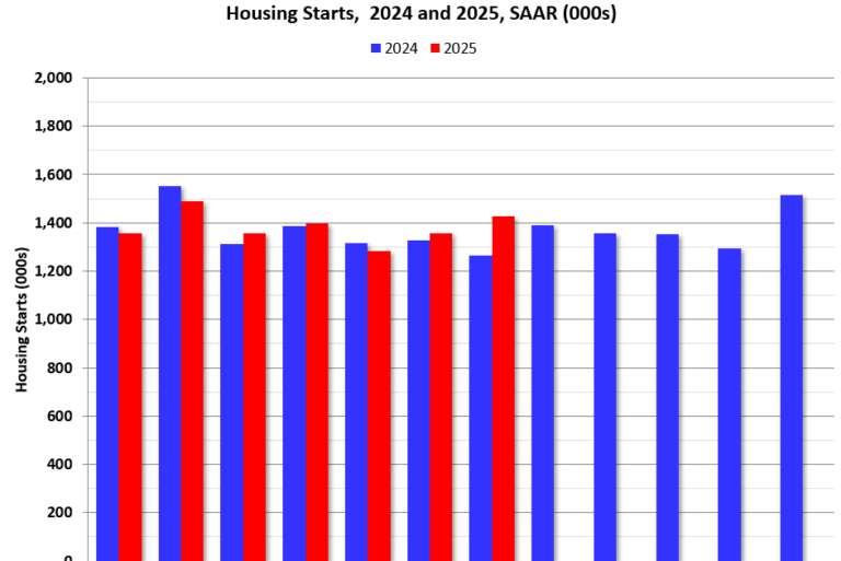 Newsletter: Housing Starts Increased to 1.428 million Annual Rate in July