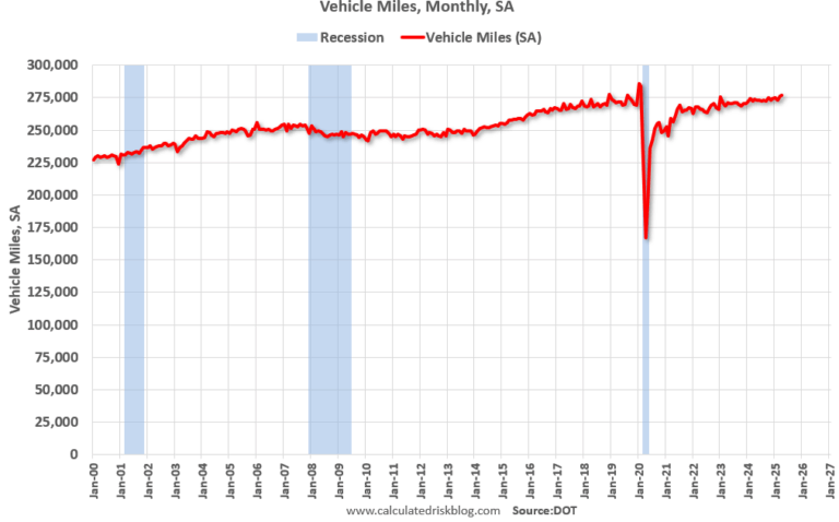 DOT: Vehicle Miles Driven Increased 1.5% year-over-year