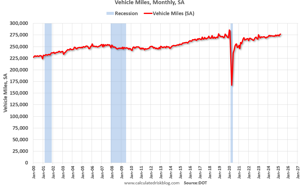 DOT: Vehicle Miles Driven Increased 1.5% year-over-year