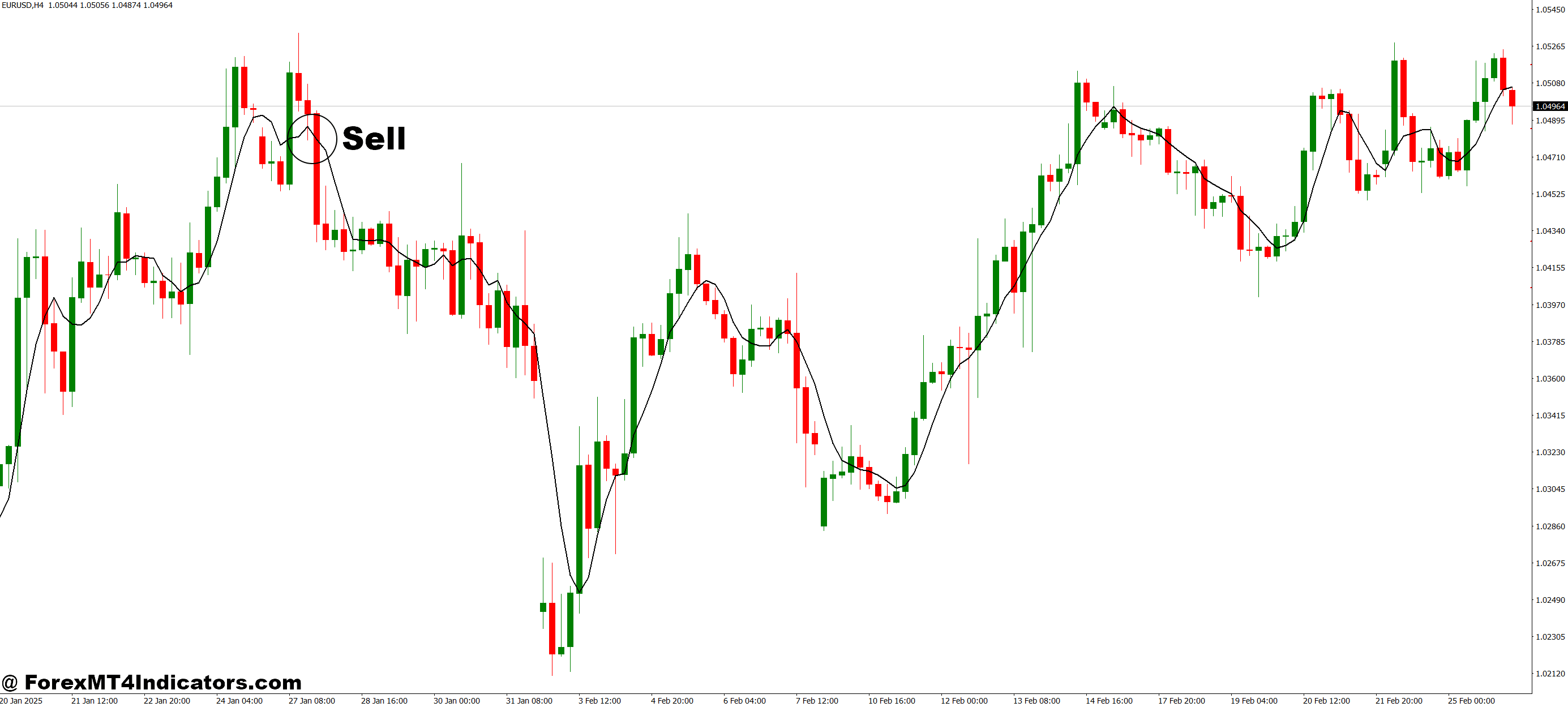 How to Trade with MTF EMA 20 MT4 Indicator - Sell Entry