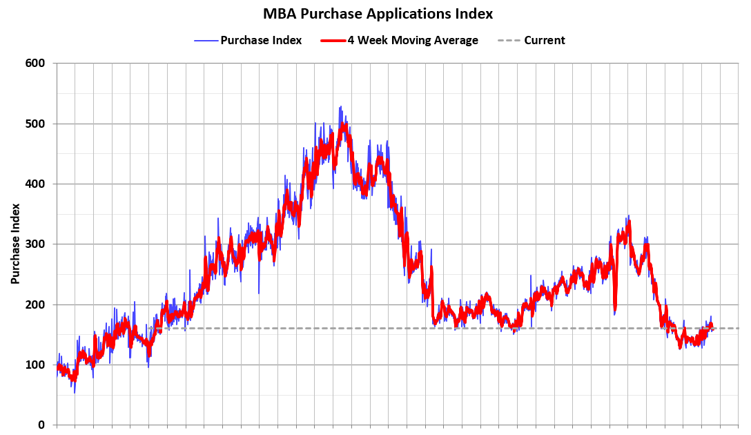 MBA: Mortgage Applications Decrease in Latest Weekly Survey