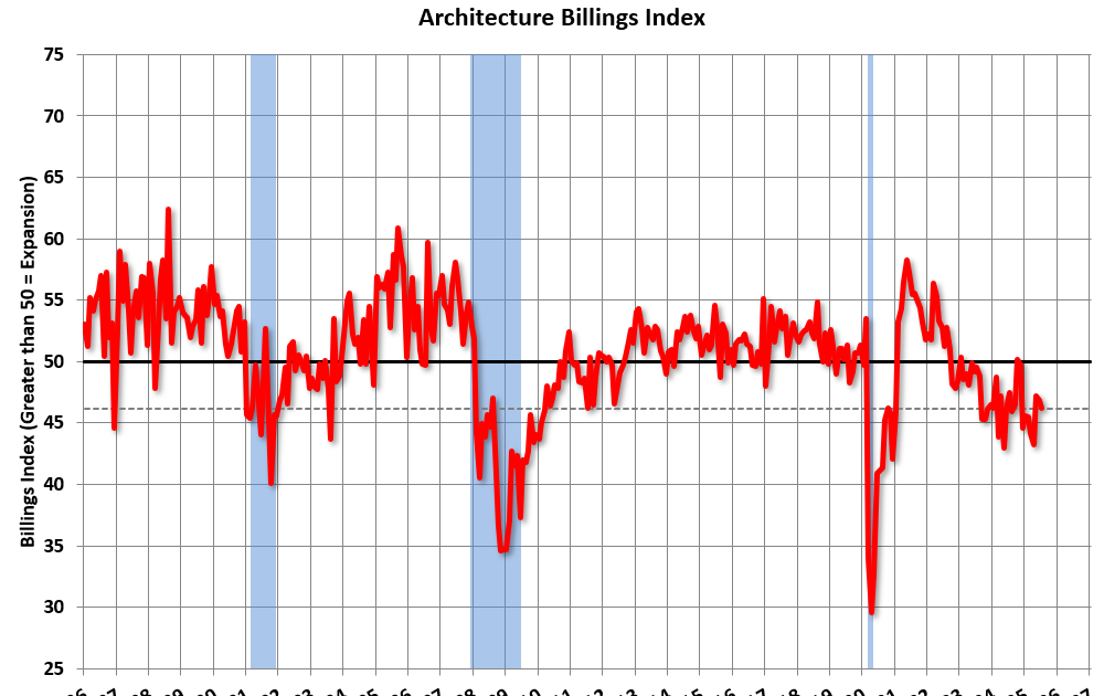 AIA: "Business at architecture firms remains soft" in July