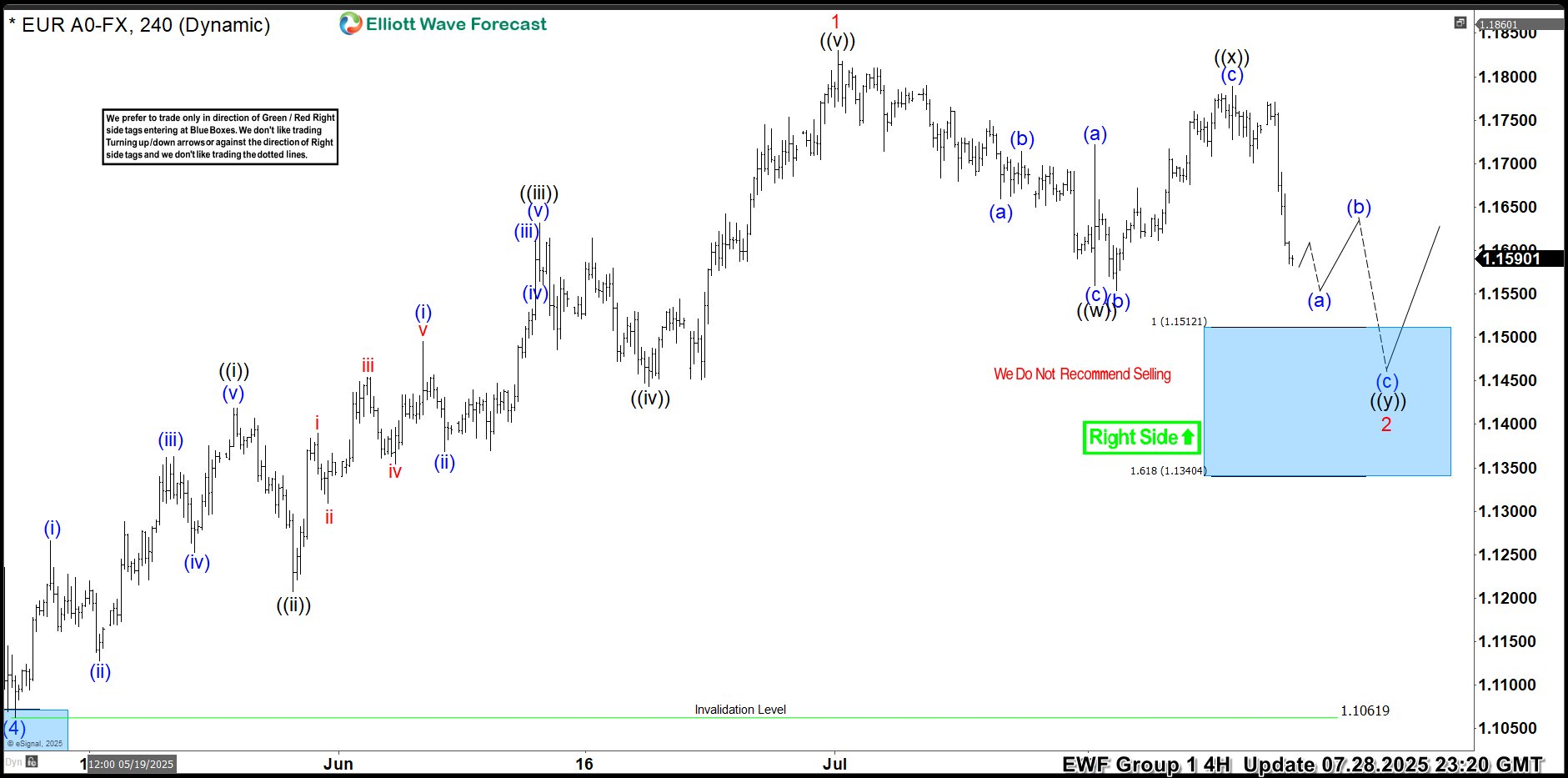 Buying the Dips in the Blue Box – Forex Market Analysis – ForexCycle.com