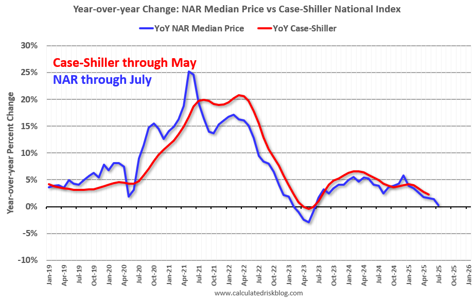 Real Estate Newsletter Articles this Week: Median House Prices Up Only 0.2% YoY